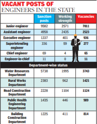 66% of engineers' posts lying vacant