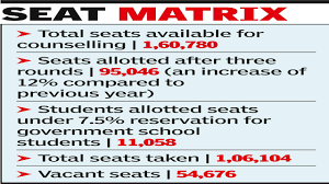 10K more engg seats allotted so far this year