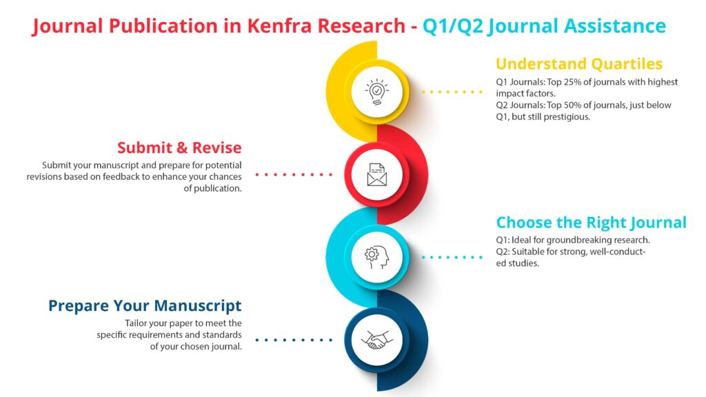 Q1/Q2 Journal Assistance | Expert Support for High-Impact Publications