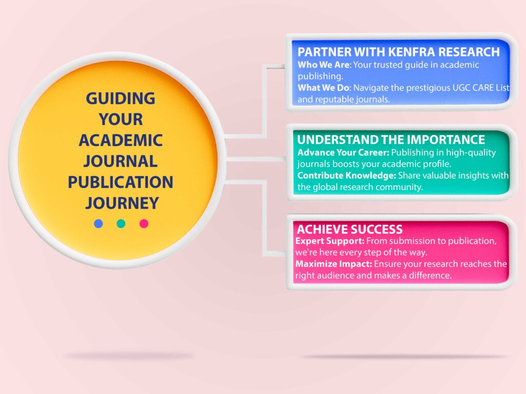 UGC CARE Journal Publishing with Kenfra Research