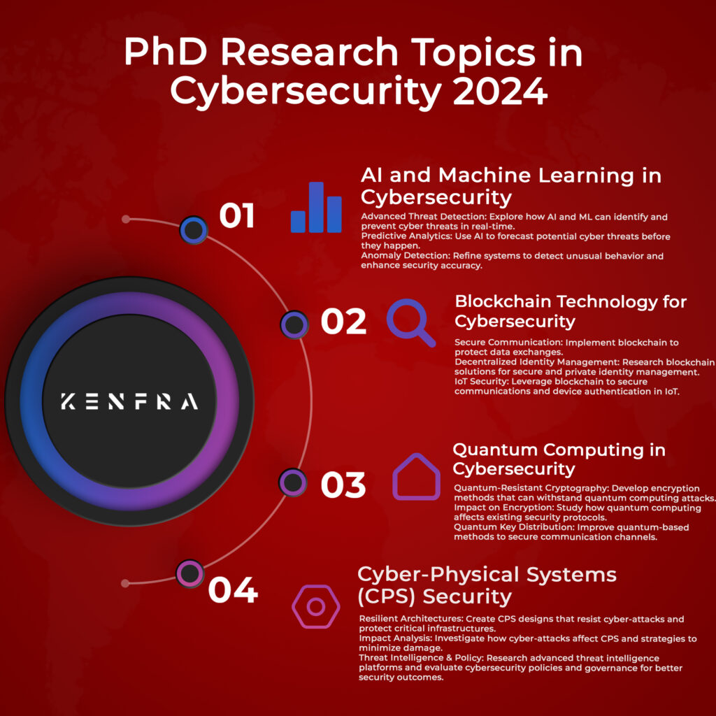 PhD Research Topics in Cybersecurity 2024