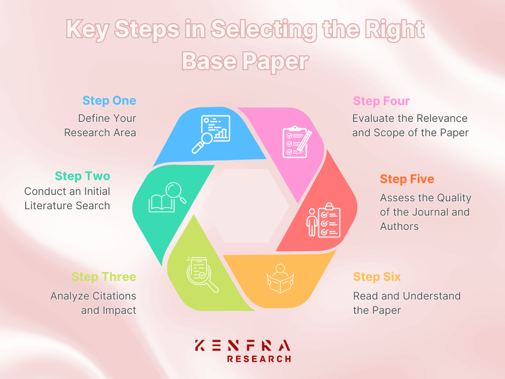 Key Steps in Selecting the Right Base Paper