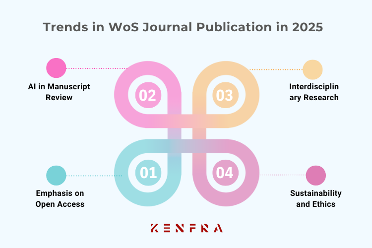 Trends in WoS Journal Publication in 2025