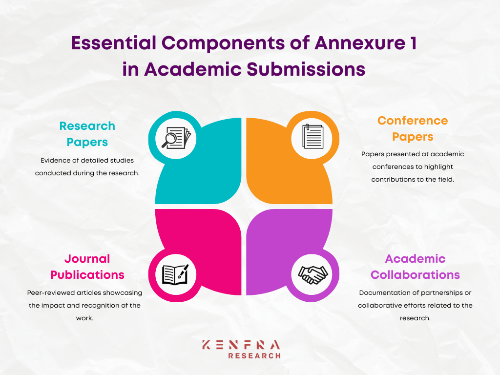 What is Annexure 1 in Academic Submissions?