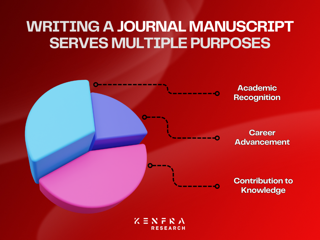 Writing a journal manuscript serves multiple purposes