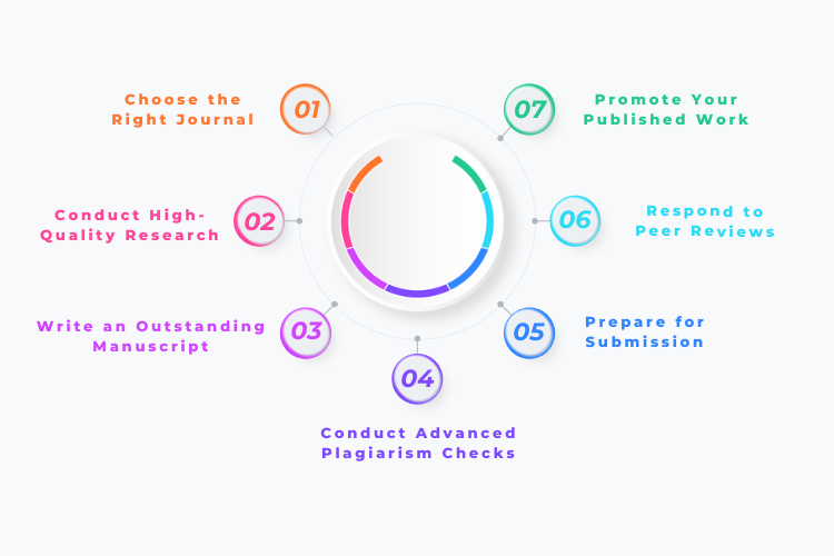 How to Publish a Research Paper in a Q1 Journal in 2025: A Comprehensive Guide