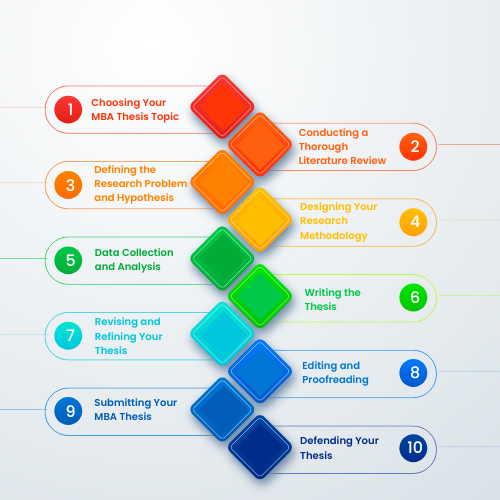 The Major Process of MBA Thesis Writing for PhD: A Comprehensive Guide