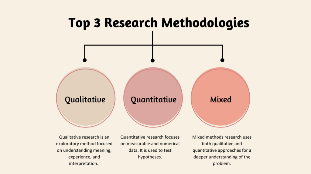 Top 3 Research Methodologies Every PhD Scholars Should Know