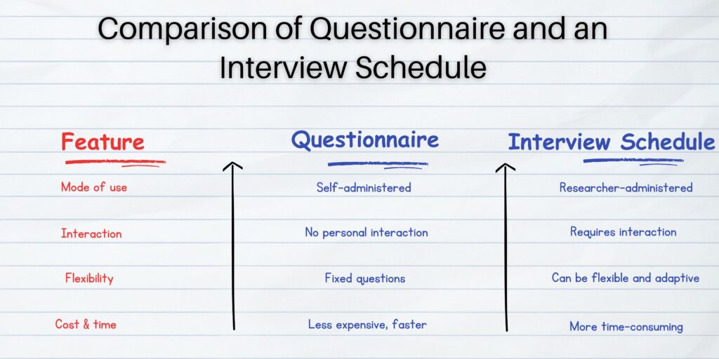 Understanding Questionnaires and Interview Schedules for Better Research Outcomes