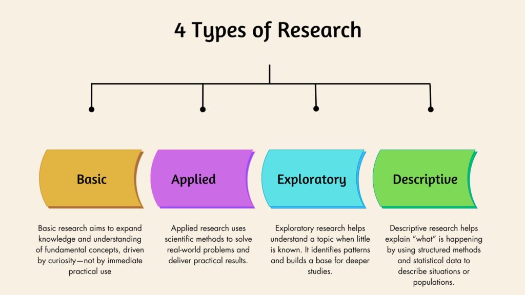 Research Types in PhD That Every Scholar Should Know – A Complete Guide for Scholars
