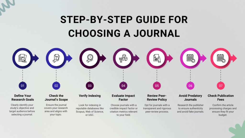How to Choose a Journal: Scopus, UGC, or Web of Science?