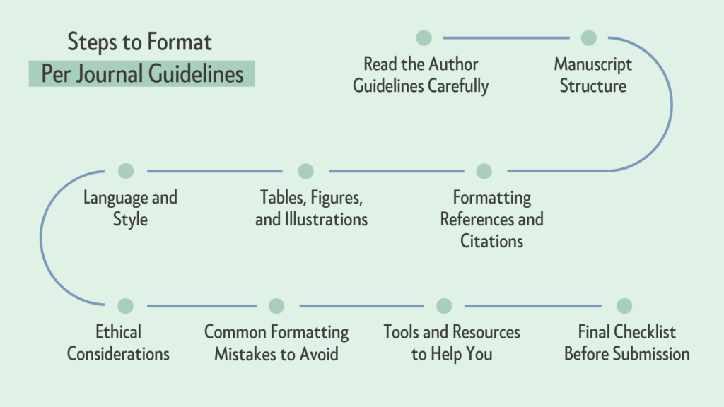 How to Format as per Journal Guidelines: A Complete Guide for Researchers