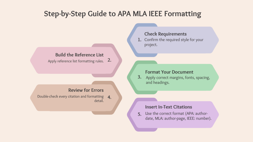 How to Format and Reference Like a Pro?