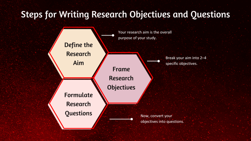 A Step-by-Step Guide on Framing Research Objectives and Questions for Thesis Success