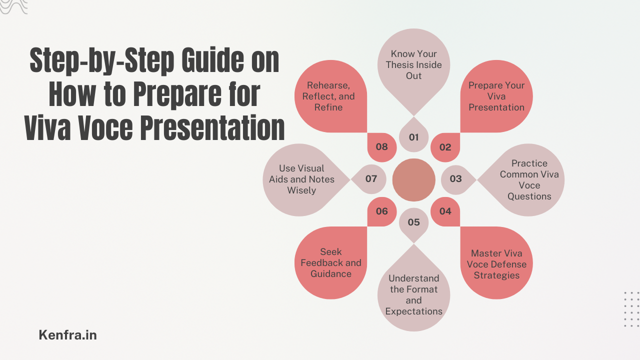 How to Prepare for Viva Voce Presentation?