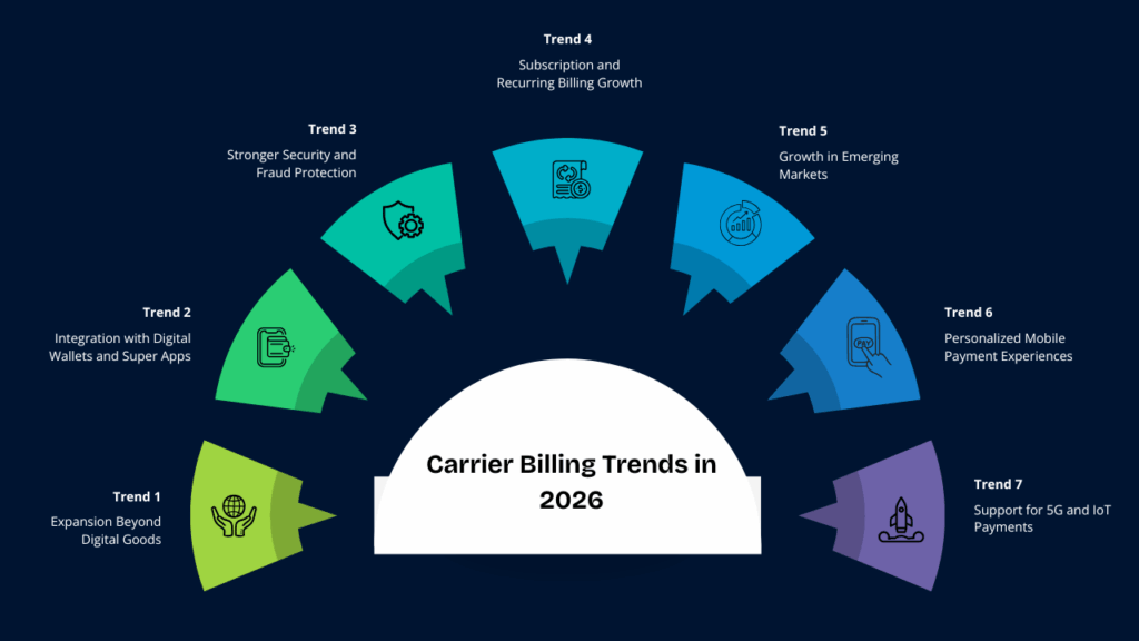 Carrier Billing in 2026