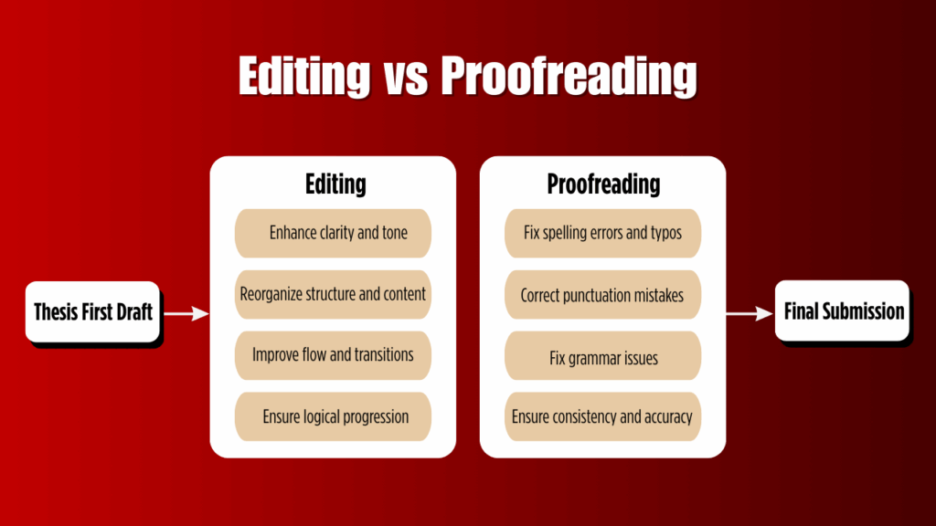 Editing vs Proofreading