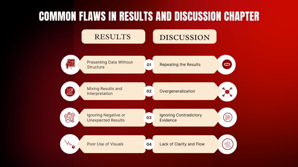 Flaws in Results and Discussion Chapters