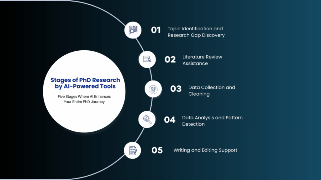 Stages of PhD Research by AI-Powered Tools