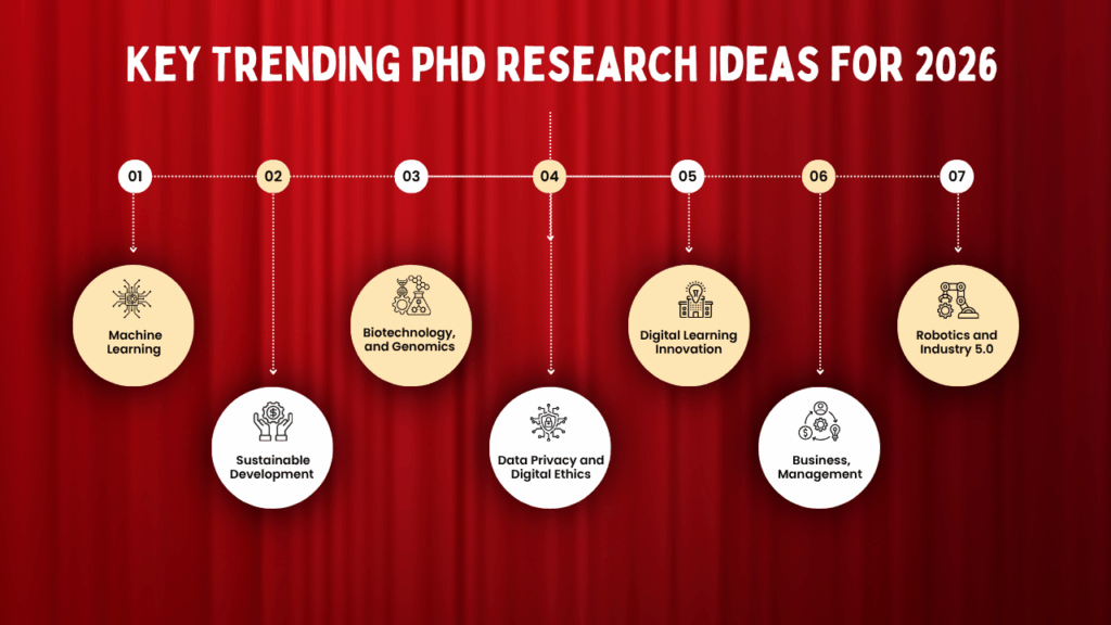 Trending PhD Research Ideas 2026