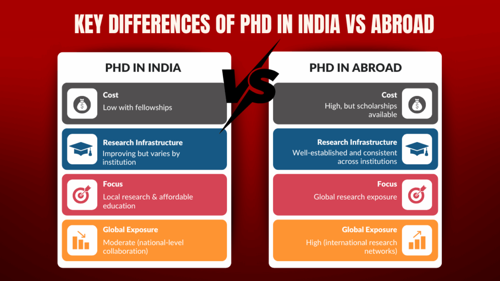 phd in india and abroad