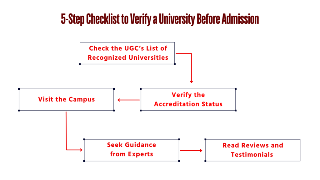 5-Step Checklist to Verify a University Before Admission