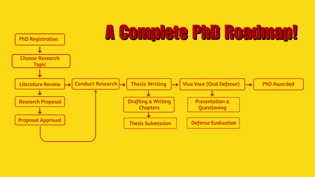 Complete PhD Roadmap