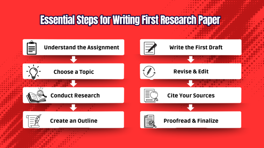 Essential Steps for Writing First Research Paper