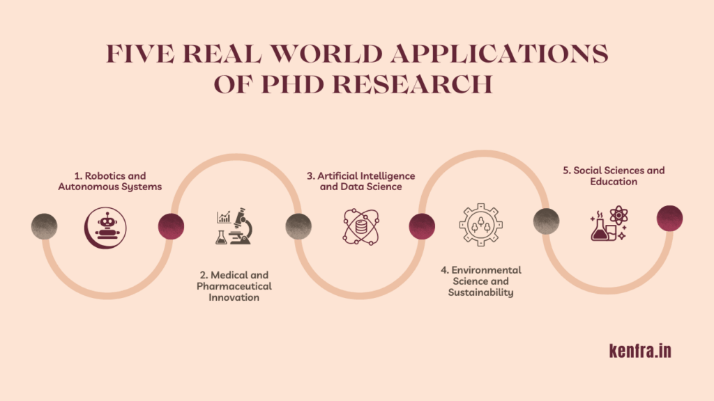 Five Real World Applications of PhD Research