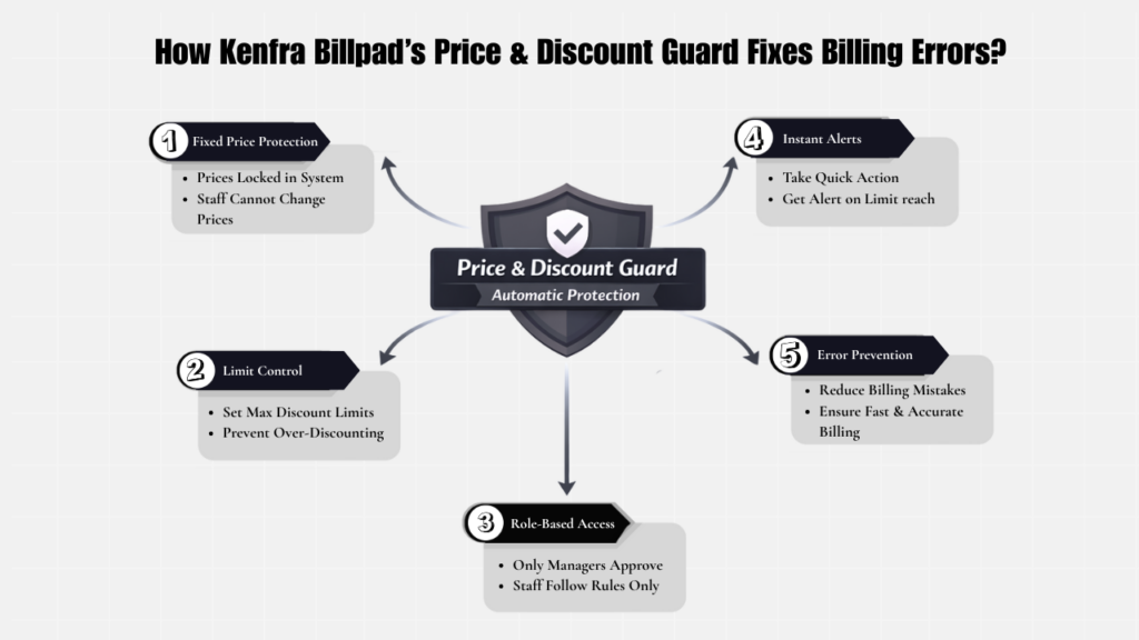 How Kenfra Billpad’s Price & Discount Guard Fixes Billing Errors