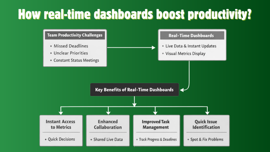 How real-time dashboards boost productivity