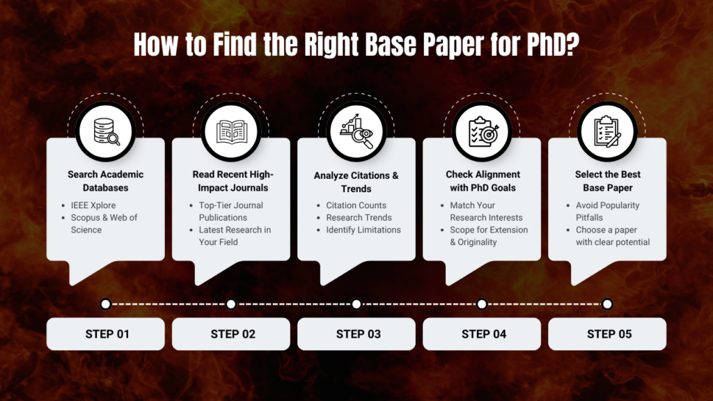 How to Find the Right Base Paper for PhD