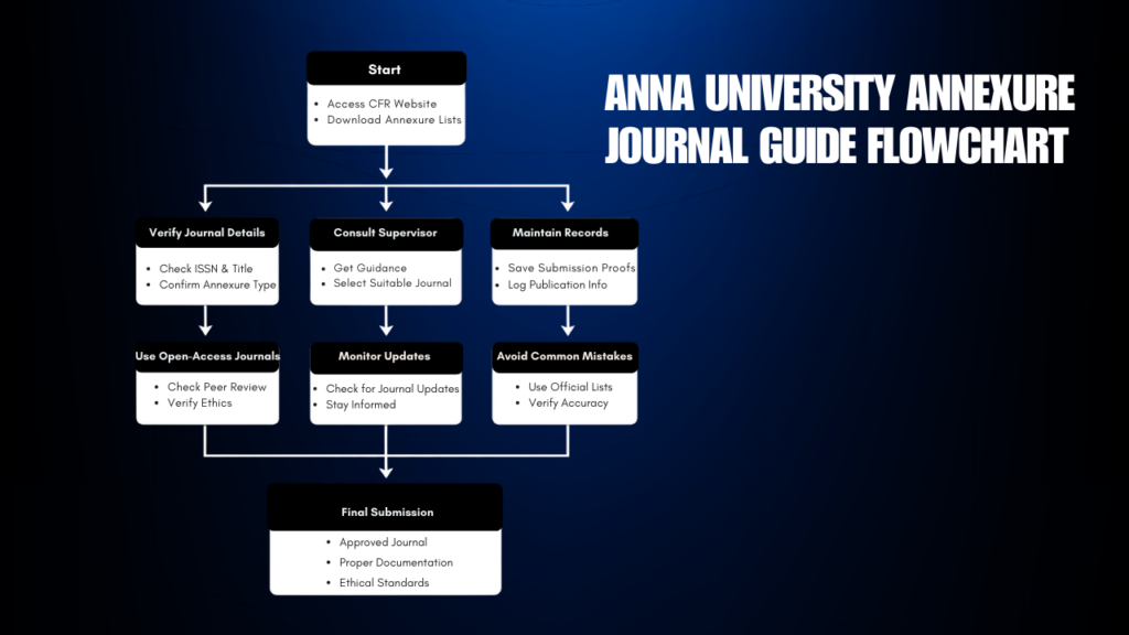 Anna University Annexure Journal Flowchart