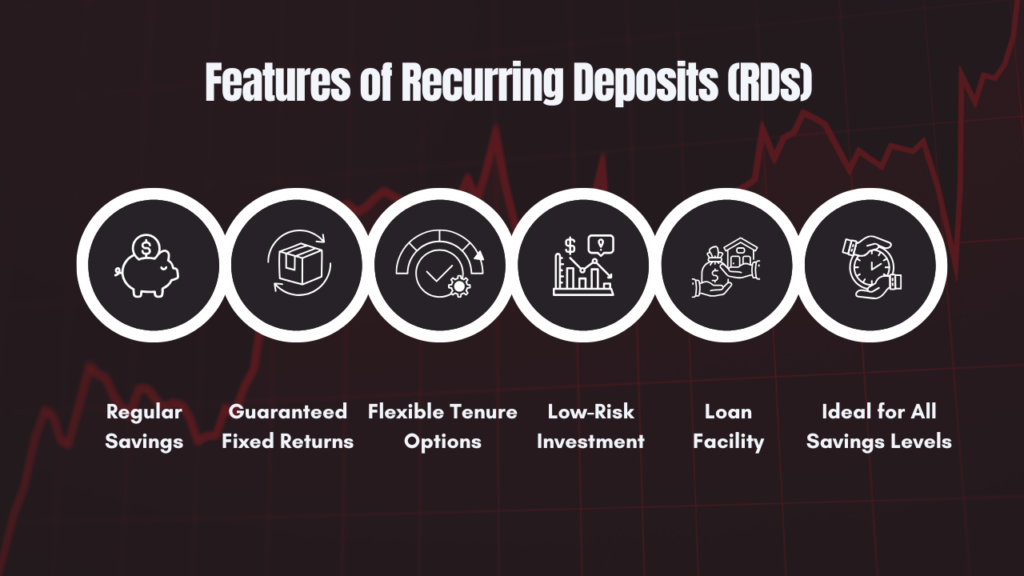 Features of Recurring Deposits