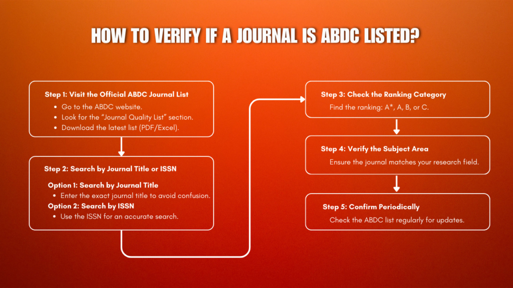 How to Verify if a Journal is ABDC Listed