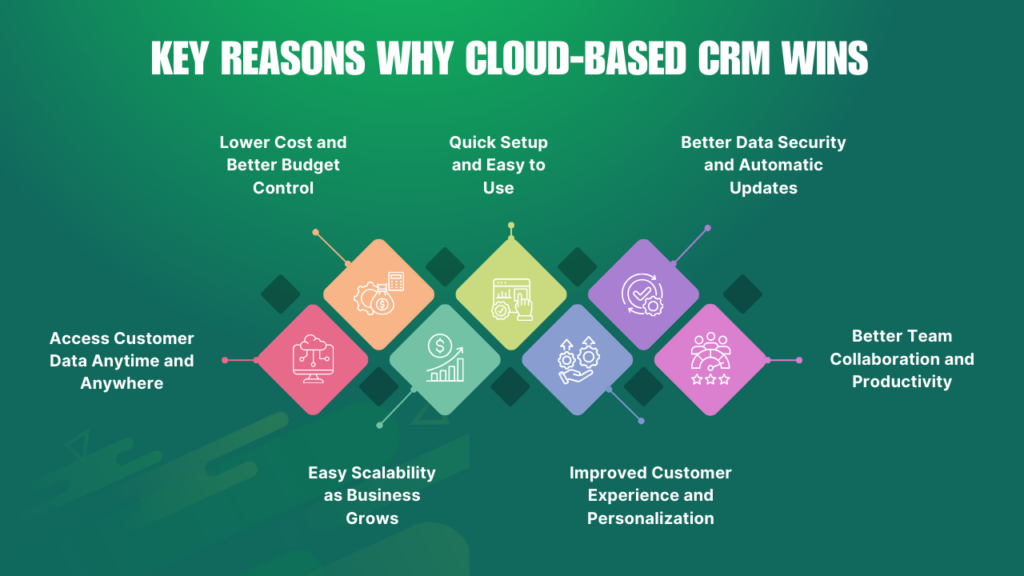 Key Reasons Why Cloud-Based Crm Wins