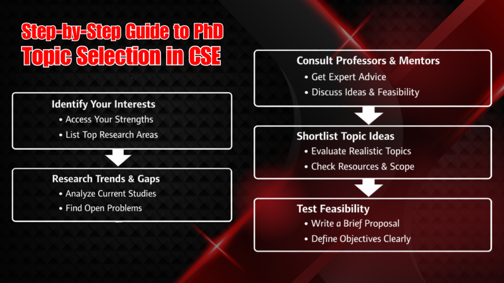 Step by Step Guide to PhD Topic Selection in CSE