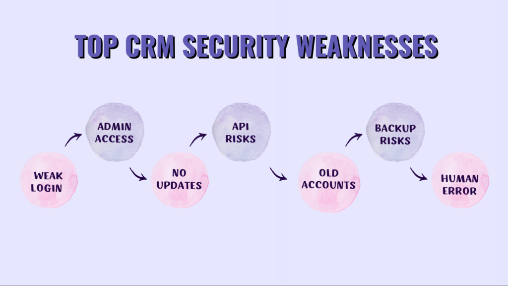 Top CRM Security Weaknesses