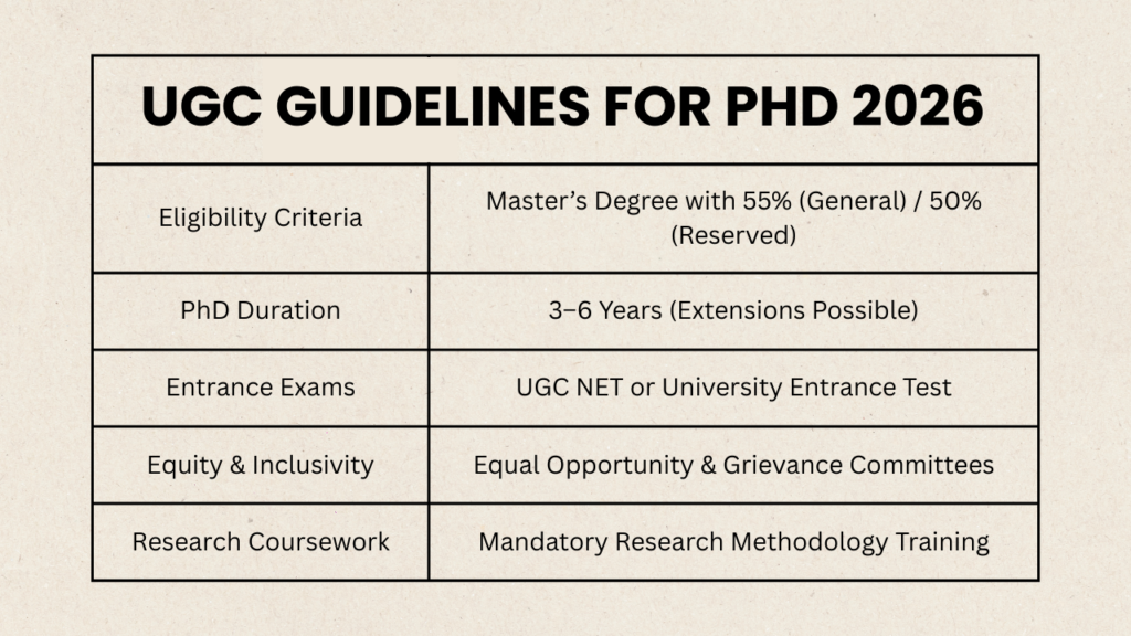 UGC GuIdelInes for PhD 2026