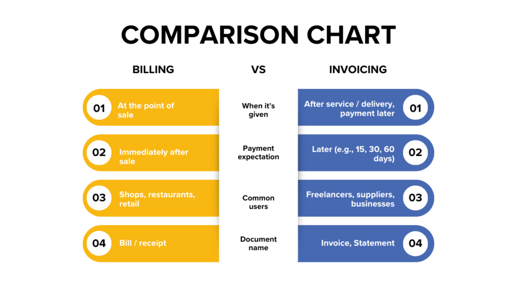 billing vs invoicing
