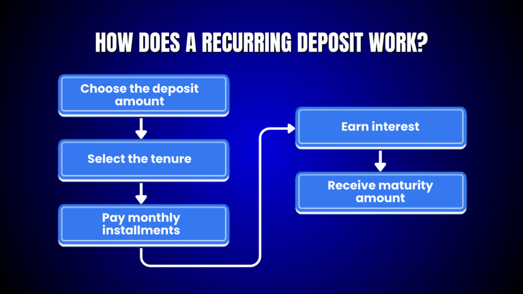 How Does a Recurring Deposit Work