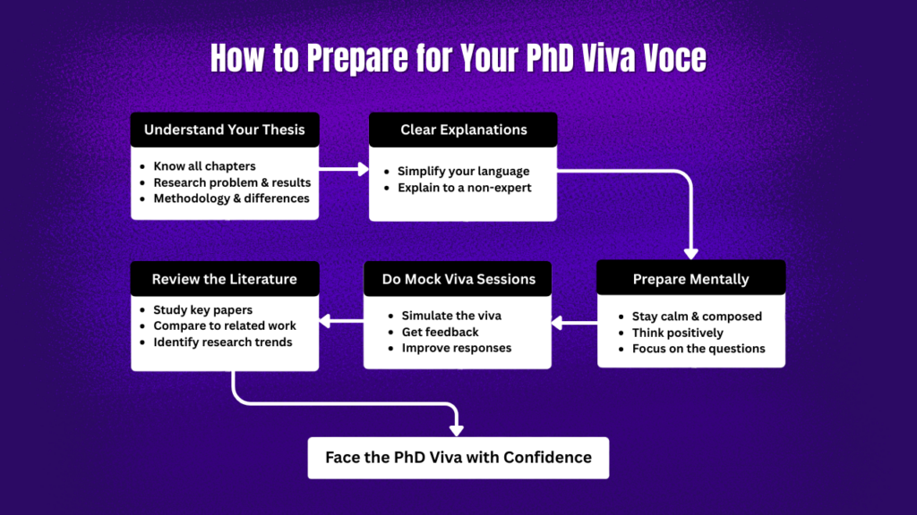 How to Prepare for Your PhD Viva Voce