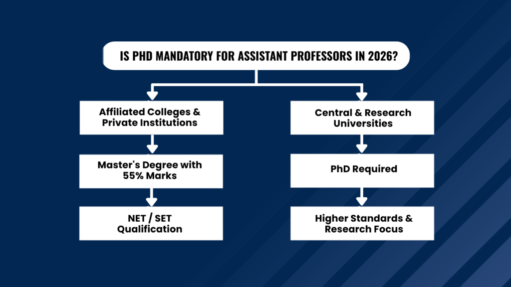 Is PhD Mandatory for Assistant Professors in 2026