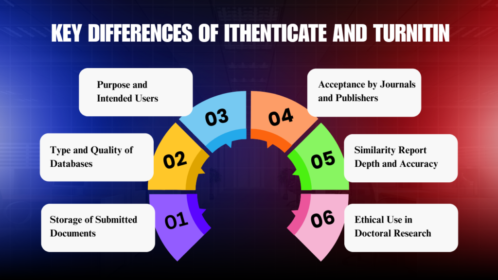 Key Differences of iThenticate and Turnitin