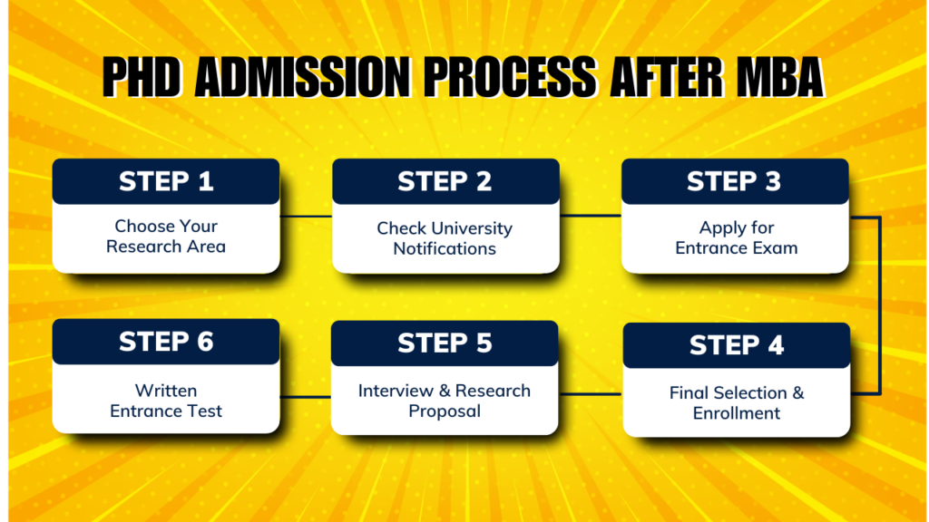 PhD Admission Process After MBA