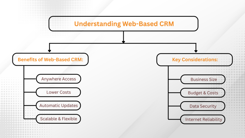 Understanding Web-Based CRM