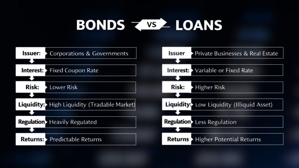bonds and loans