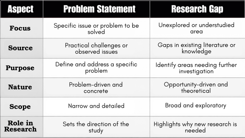 difference between problem statement and research gap