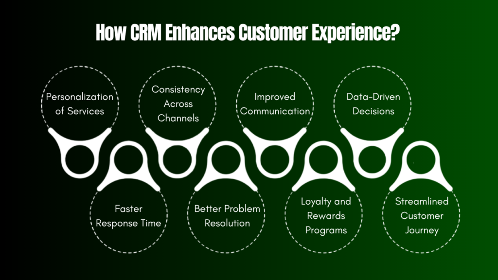 How CRM Enhances Customer Experience