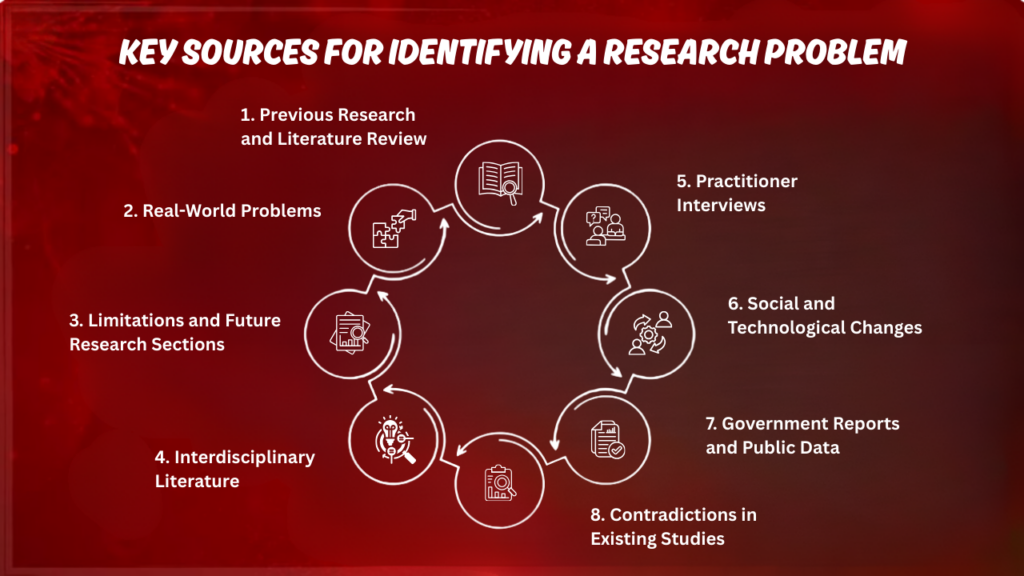 Key Sources for Identifying a Research Problem